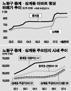 [주거 맞수를 찾아서] <4> 중계 은행사거리 vs 상계 노원역주변