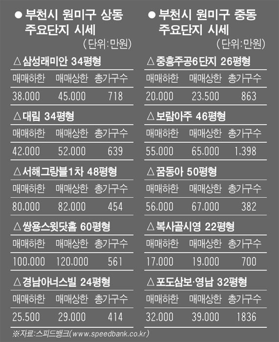 [주거 맞수를 찾아서] <11> 부천 중동 vs 상동