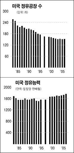 휘발유값 강세 지속