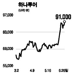 세중나모·롯데 떨어지고 하나투어는 오히려 올라