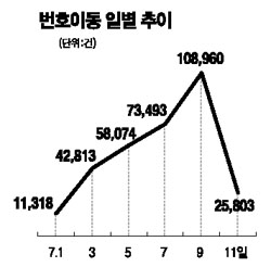 통신위 번호이동 이상 과열 제동