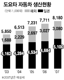 도요타 일본서 만들어 수출