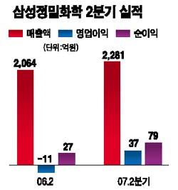 삼성정밀화학 2분기 흑자전환