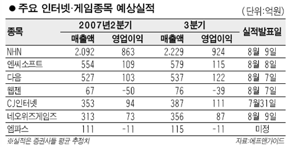 닷컴주, 내달초까지 살때