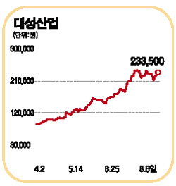 대성산업 아파트 개발효과 돋보이네