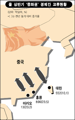 중화권 지역간 교역 급증세