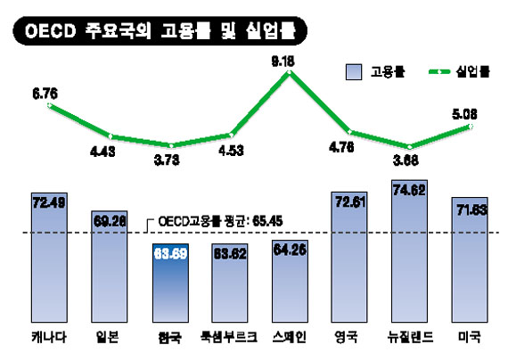 고용정책, 패러다임 바꿔야