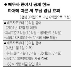 [2007 세재개편안] 부동산등 재산과세