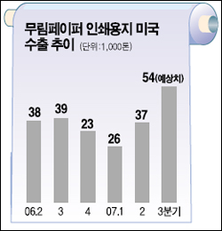 제지업체 불황 탈출 청신호