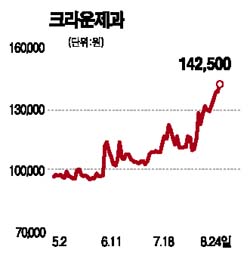 크라운제과 14만원대 진입