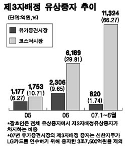 편법 3자배정 유상증자 제동