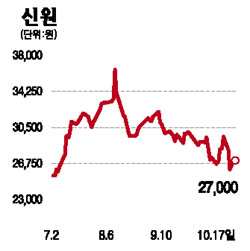 신원, 4분기 실적 더 좋아질것