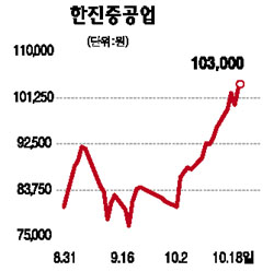 한진重 10만원 재돌파 성공