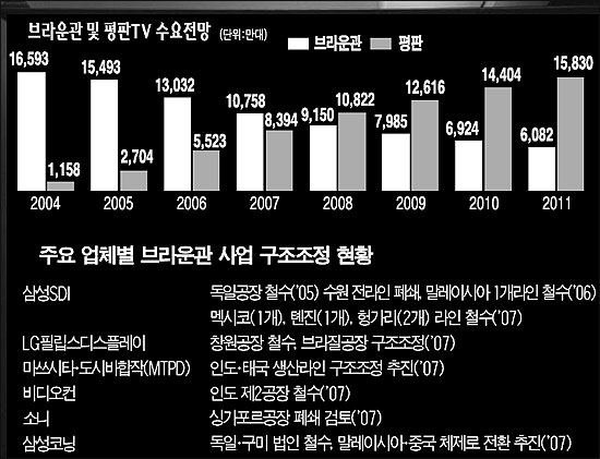 세계 브라운관 업계 구조조정 회오리 분다