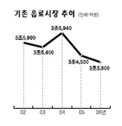 음료 산업 새 블루오션으로
