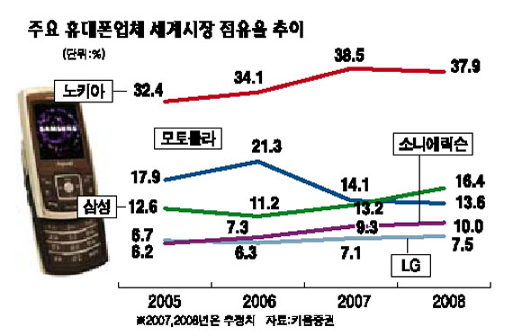 휴대폰 관련주 눈여겨 볼만
