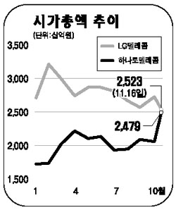 LGT-하나로텔레콤 코스닥 시총 2위 경합