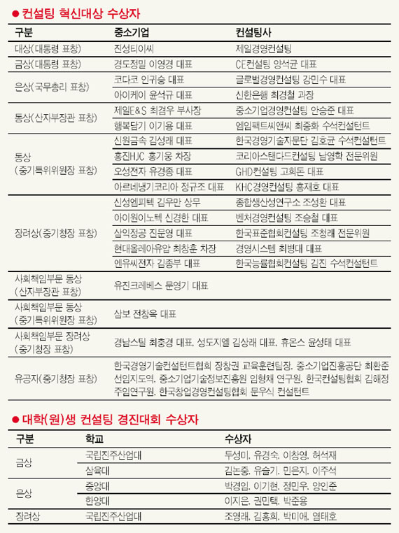 [컨설팅 혁신대전] 컨설팅이 中企핵심 성장동력