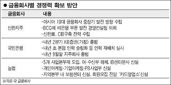 시중銀 경쟁력 강화위해 전열정비