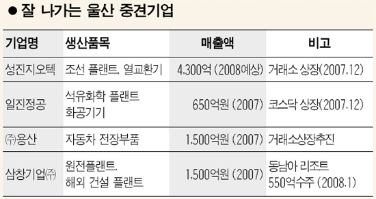 울산 중견기업들 도약 날개