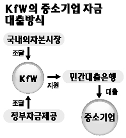 혁신형 中企 온렌딩 방식으로 지원