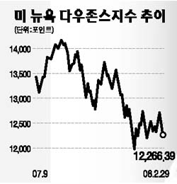 뉴욕증시 또다시 휘청
