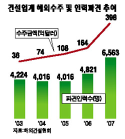 해외건설인력 급구