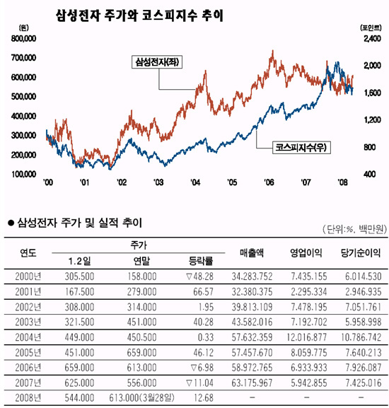 삼성전자 황제주로 컴백?