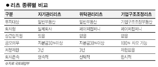 자기관리리츠 국내 첫 등장