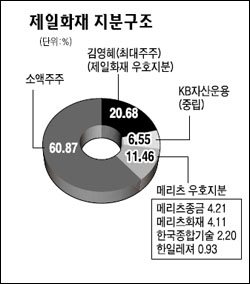 메리츠화재, 제일화재 인수 추진