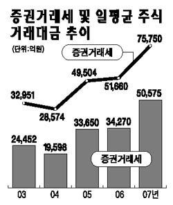 증권거래세 인하 목소리 커진다