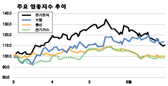 수출주 뒷걸음 경기방어주 꿈틀