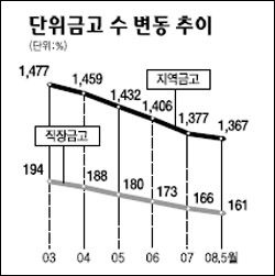 소규모 직장 새마을금고 정리한다