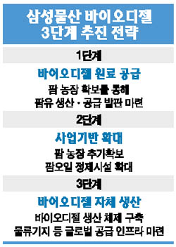 삼성물산, 바이오디젤 사업 본격 진출