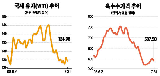 미국 경제 침체 장기화 걱정되네