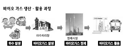 하수처리서 생긴 바이오가스 2009년부터 車연료로 사용한다
