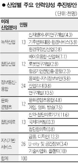 미래산업 인력양성 1兆 투입
