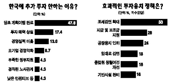한국 진출 외국투자기업 46% 추가 투자계획 없다