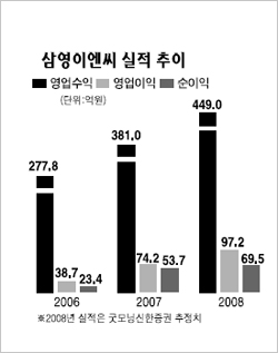 [서경이 찾은 알짜 코스닥기업] 삼영이엔씨
