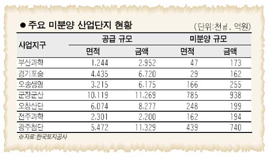 토공, 또 대규모 공급