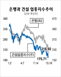 대형건설주·은행주 곤두박질