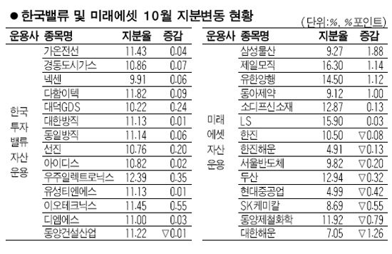 한국밸류는 사고 미래에셋은 팔고