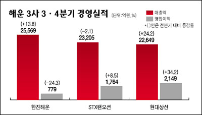 한진해운 빛바랜 매출 1위