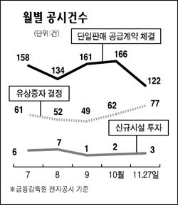 코스닥 우울한 공시 늘었다