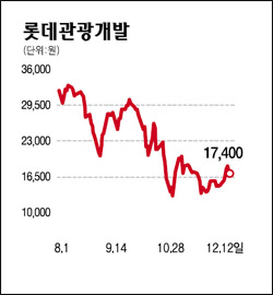 환율만 오르면 맥 못추는 여행주