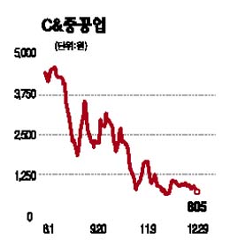 C&그룹주 일제히 하한가