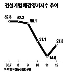 건설업 체감경기 다소 호전