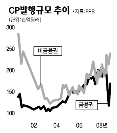 美 CP시장 회복조짐