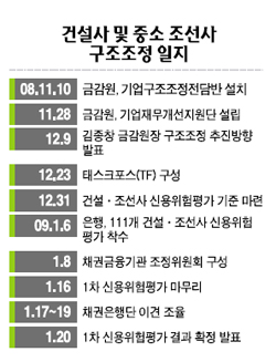 시작에 불과… 우량기업도 상시 구조조정 대상에