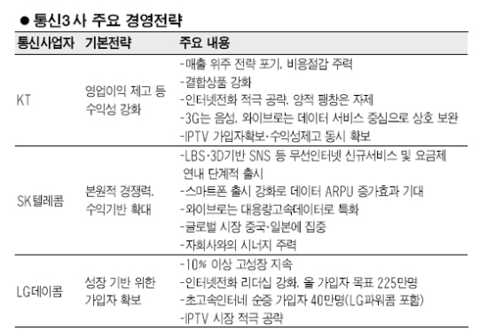 통신 3사 경영전략 각양각색